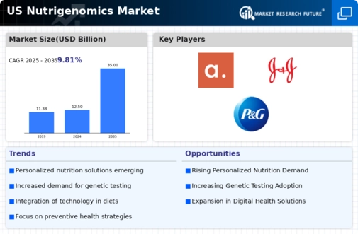 US Nutrigenomics Market Infographic