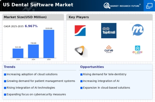 US Dental Software Market Infographic