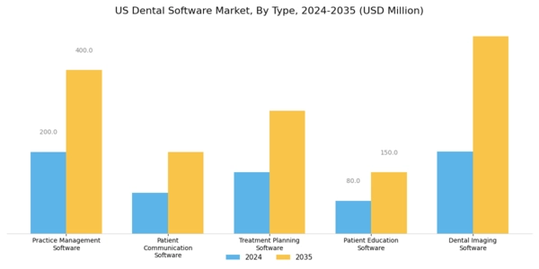 US Dental Software Market Segment Image 0