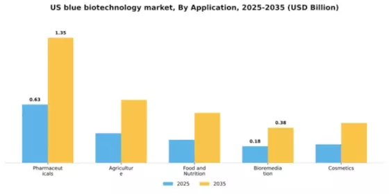 US Blue Biotechnology Market Segment Image 0