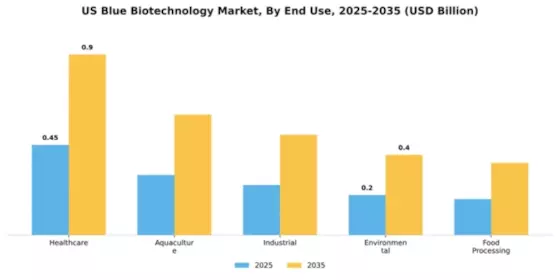 US Blue Biotechnology Market Segment Image 1