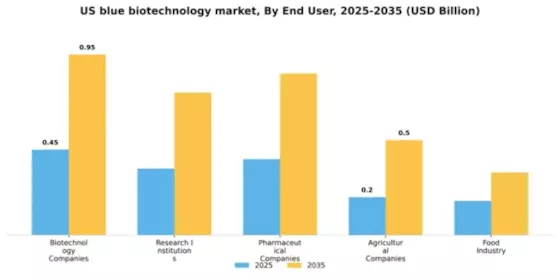 US Blue Biotechnology Market Segment Image 1