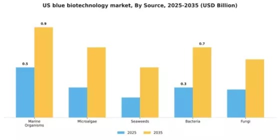 US Blue Biotechnology Market Segment Image 3