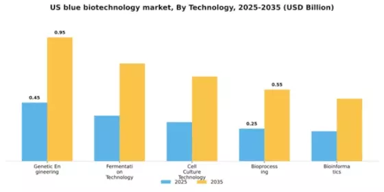 US Blue Biotechnology Market Segment Image 4
