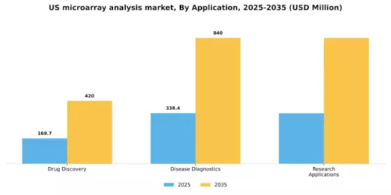 US Microarray Analysis Market Segment Image 0