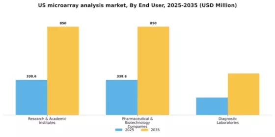 US Microarray Analysis Market Segment Image 1