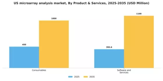 US Microarray Analysis Market Segment Image 2