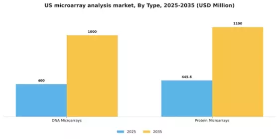US Microarray Analysis Market Segment Image 3