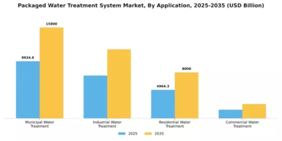 Packaged Water Treatment System Market Segment Image 0