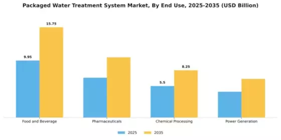 Packaged Water Treatment System Market Segment Image 1