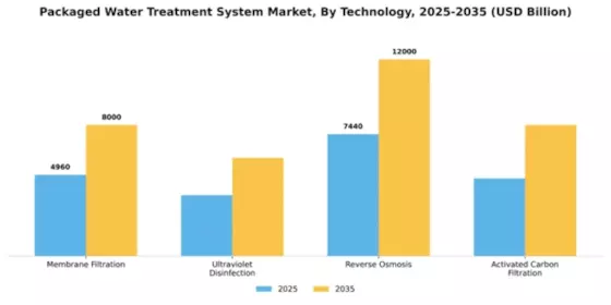 Packaged Water Treatment System Market Segment Image 2