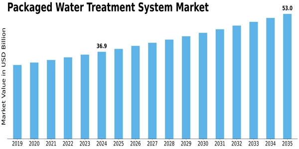 Packaged Water Treatment System Market Size