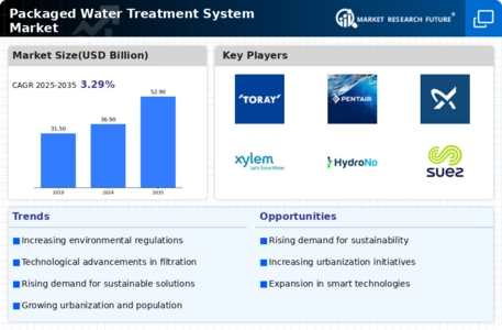 Packaged Water Treatment System Market Infographic