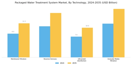 Packaged Water Treatment System Market Segment Image 0