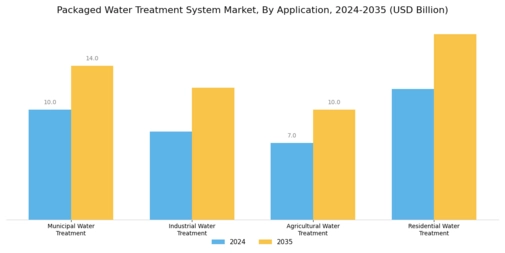 Packaged Water Treatment System Market Segment Image 1