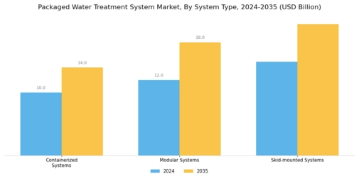 Packaged Water Treatment System Market Segment Image 2