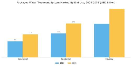 Packaged Water Treatment System Market Segment Image 3