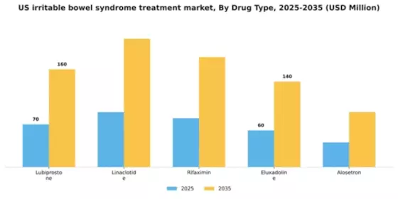 US Irritable Bowel Syndrome Treatment Market Segment Image 0