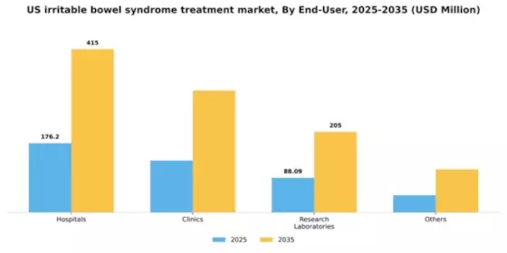 US Irritable Bowel Syndrome Treatment Market Segment Image 1