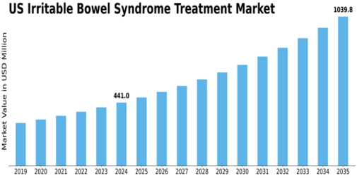 US Irritable Bowel Syndrome Treatment Market Size