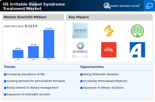 US Irritable Bowel Syndrome Treatment Market Infographic