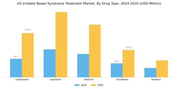 US Irritable Bowel Syndrome Treatment Market Segment Image 1