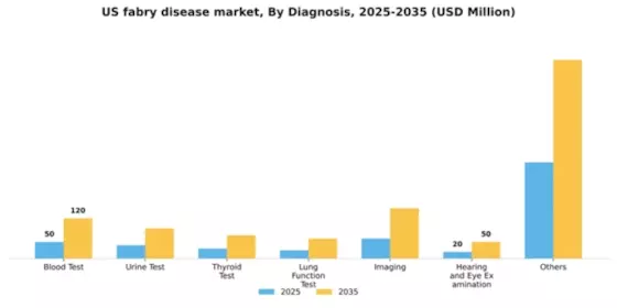 US Fabry Disease Market Segment Image 0