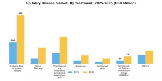 US Fabry Disease Market Segment Image 2