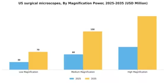 US Surgical Microscopes Market Segment Image 2