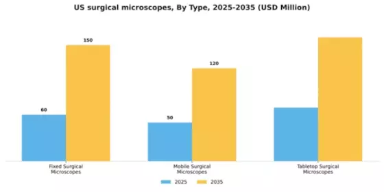 US Surgical Microscopes Market Segment Image 3