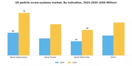 US Pedicle Screw Systems Market Segment Image 2