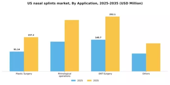 US Nasal Splints Market Segment Image 0
