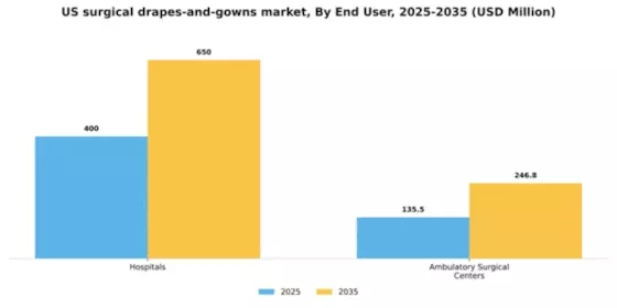 US Surgical Drapes and Gowns Market Segment Image 0