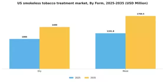 US Smokeless Tobacco Treatment Market Segment Image 0