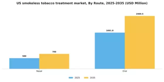 US Smokeless Tobacco Treatment Market Segment Image 1