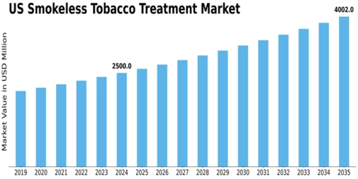 US Smokeless Tobacco Treatment Market Size