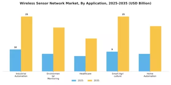 Wireless Sensor Network Market Segment Image 0