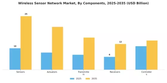 Wireless Sensor Network Market Segment Image 1