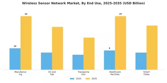 Wireless Sensor Network Market Segment Image 2