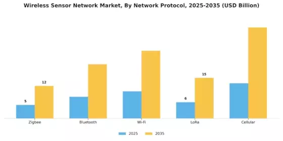 Wireless Sensor Network Market Segment Image 3