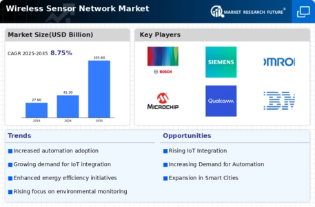 Wireless Sensor Network Market Infographic