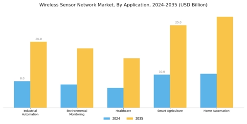 Wireless Sensor Network Market Segment Image 0