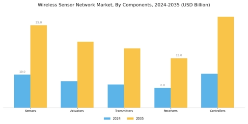 Wireless Sensor Network Market Segment Image 2