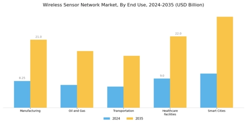 Wireless Sensor Network Market Segment Image 3