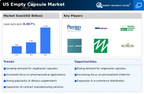 US Empty Capsule Market Infographic