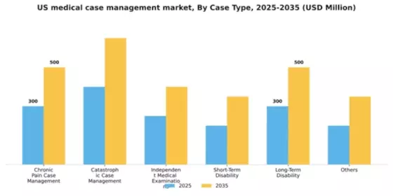 US Medical Case Management Market Segment Image 0