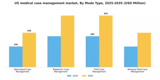 US Medical Case Management Market Segment Image 2