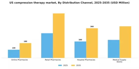 US Compression Therapy Market Segment Image 1