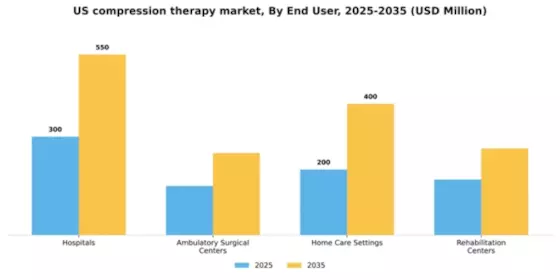 US Compression Therapy Market Segment Image 2
