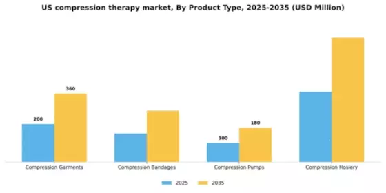 US Compression Therapy Market Segment Image 3
